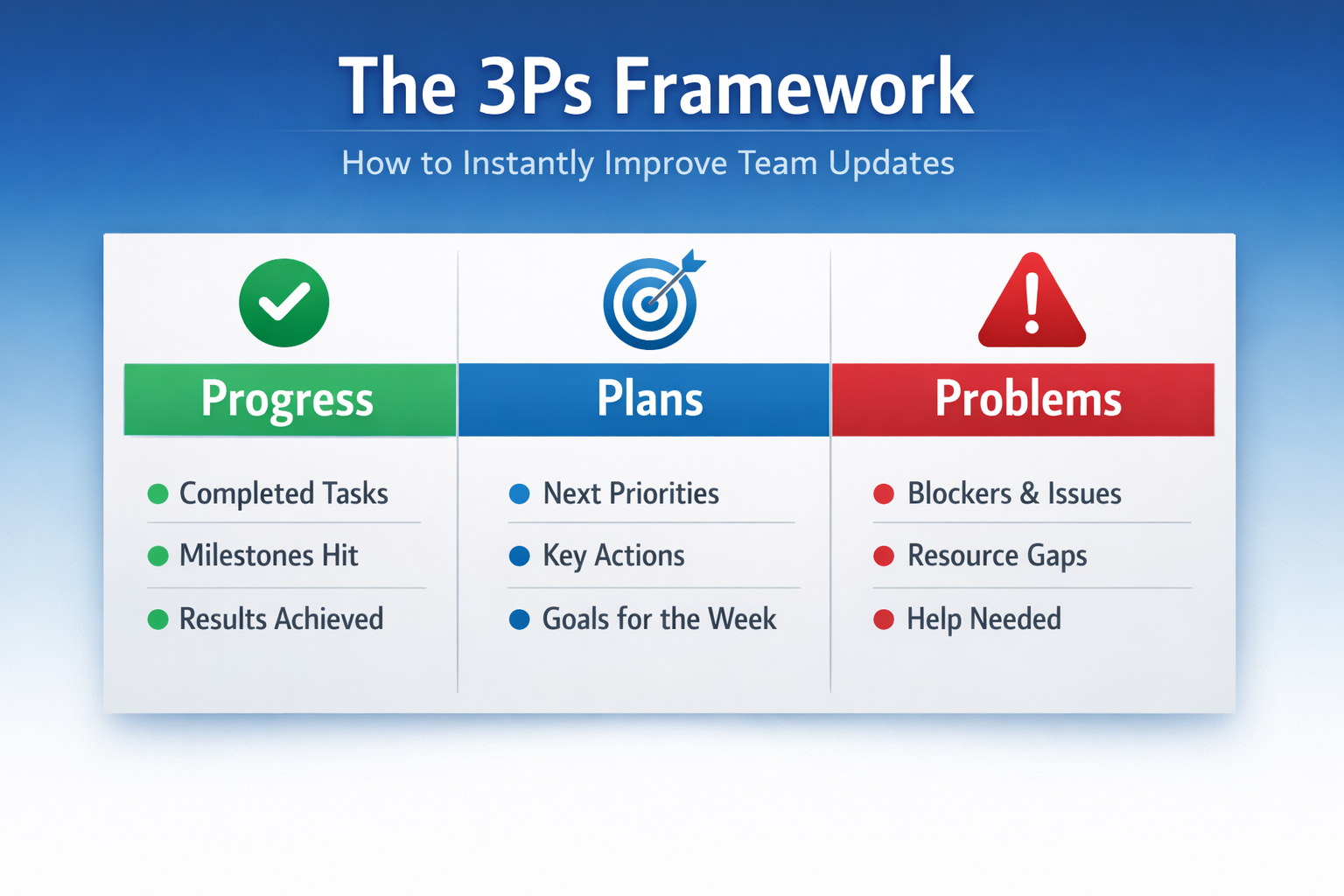 Simple three-column framework illustrating Progress, Plans, and Problems for team updates