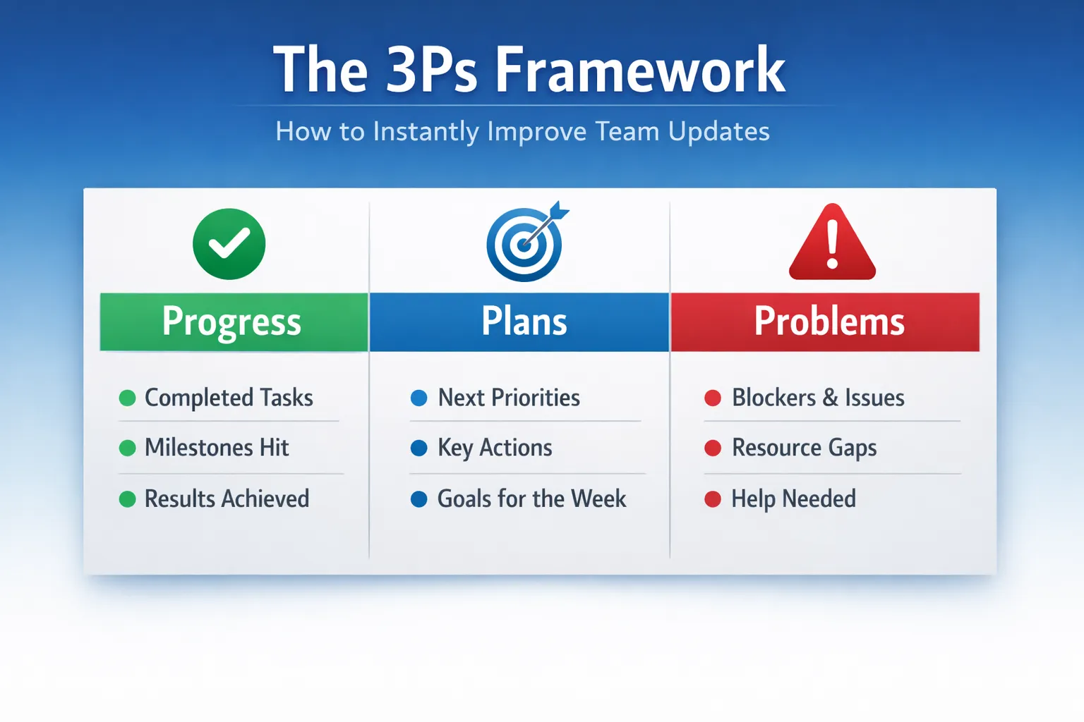 Simple three-column framework illustrating Progress, Plans, and Problems for team updates