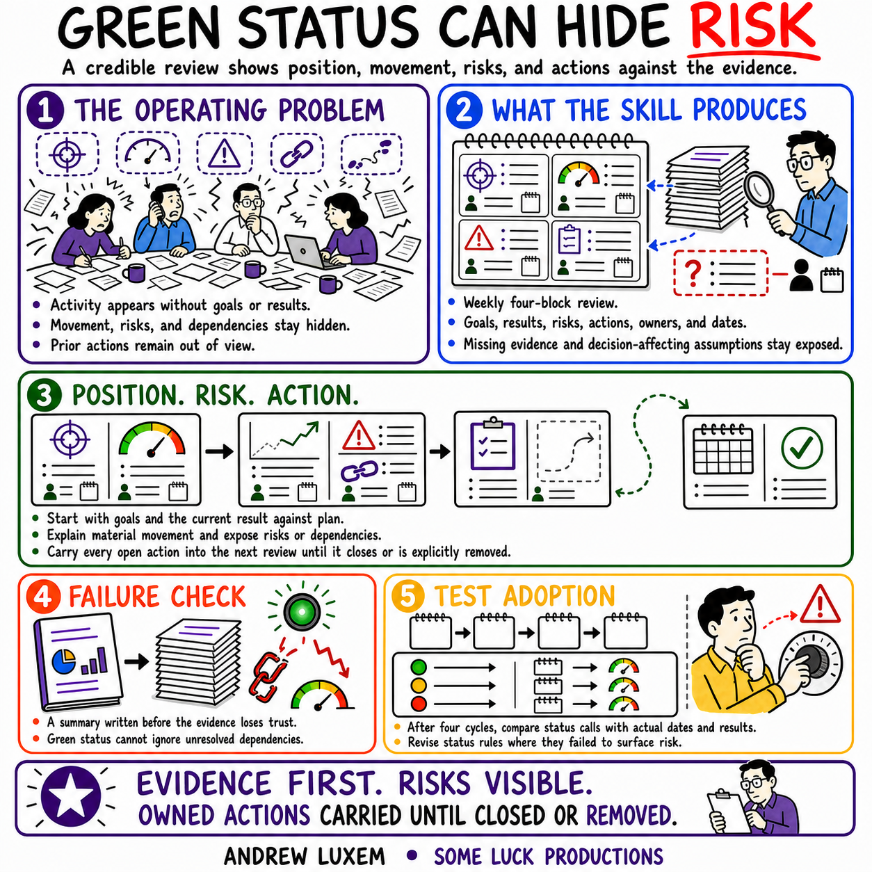GREEN STATUS CAN HIDE RISK infographic