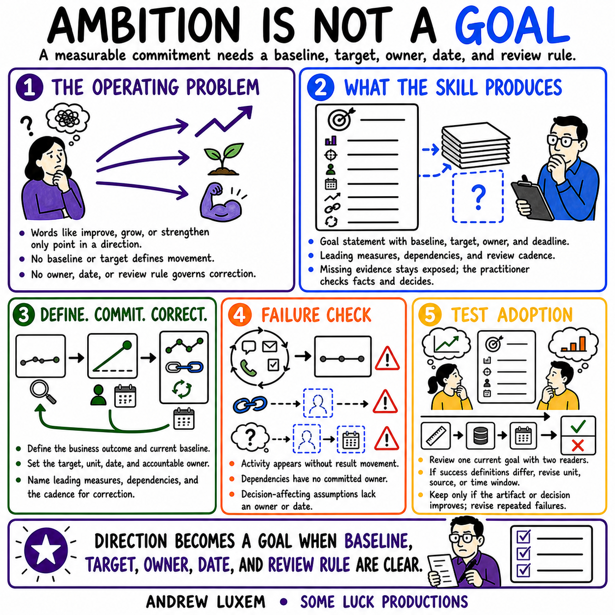 AMBITION IS NOT A GOAL infographic