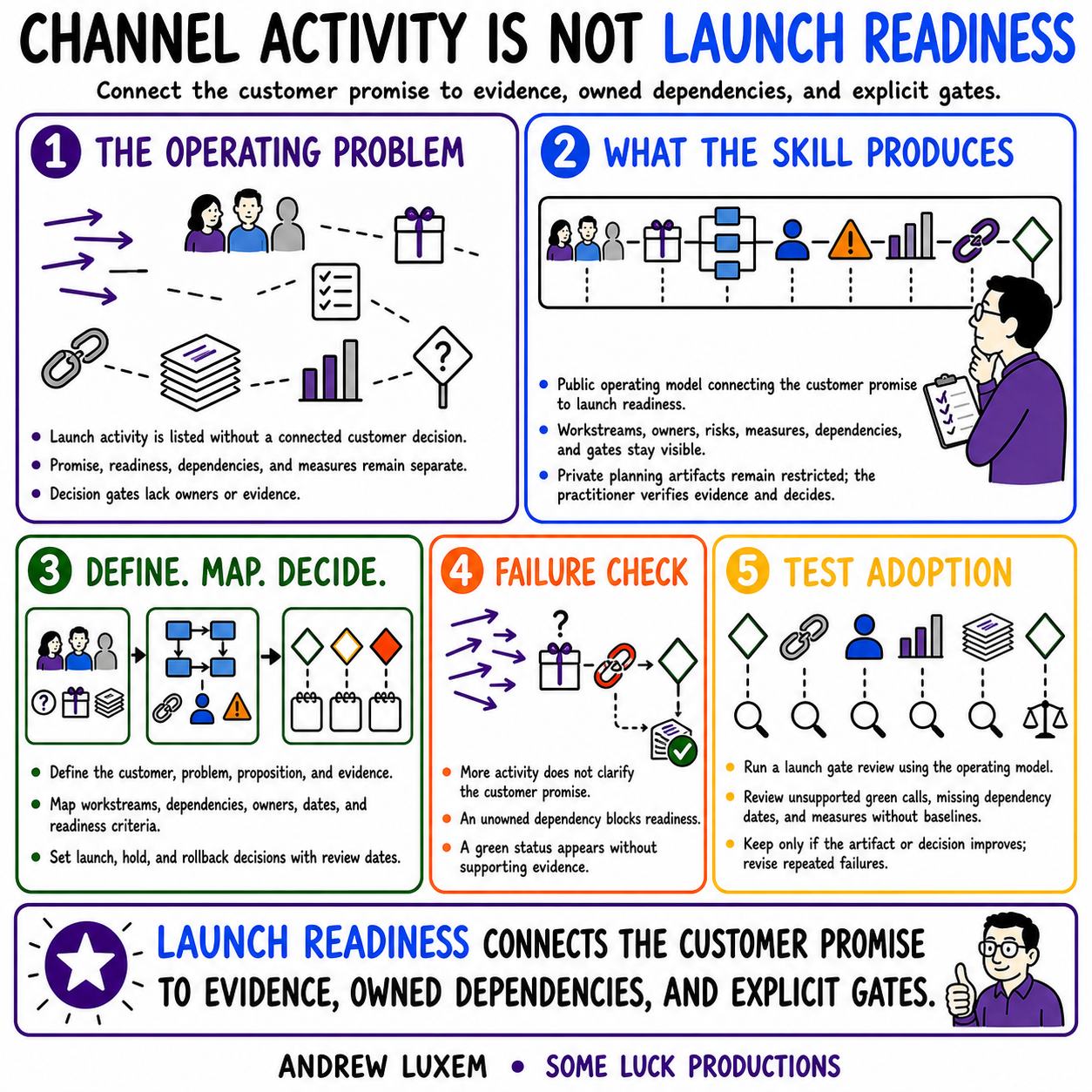 CHANNEL ACTIVITY IS NOT LAUNCH READINESS infographic