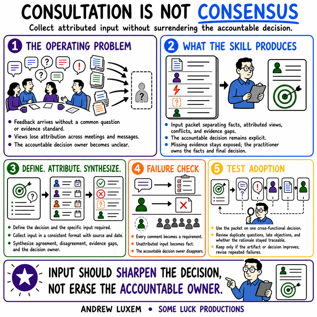 CONSULTATION IS NOT CONSENSUS infographic