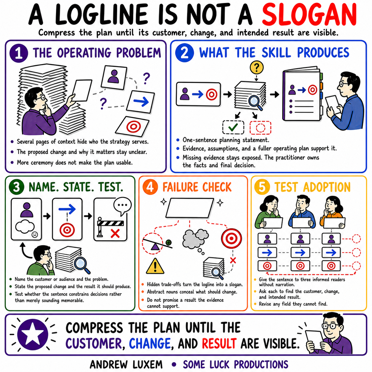 A LOGLINE IS NOT A SLOGAN infographic