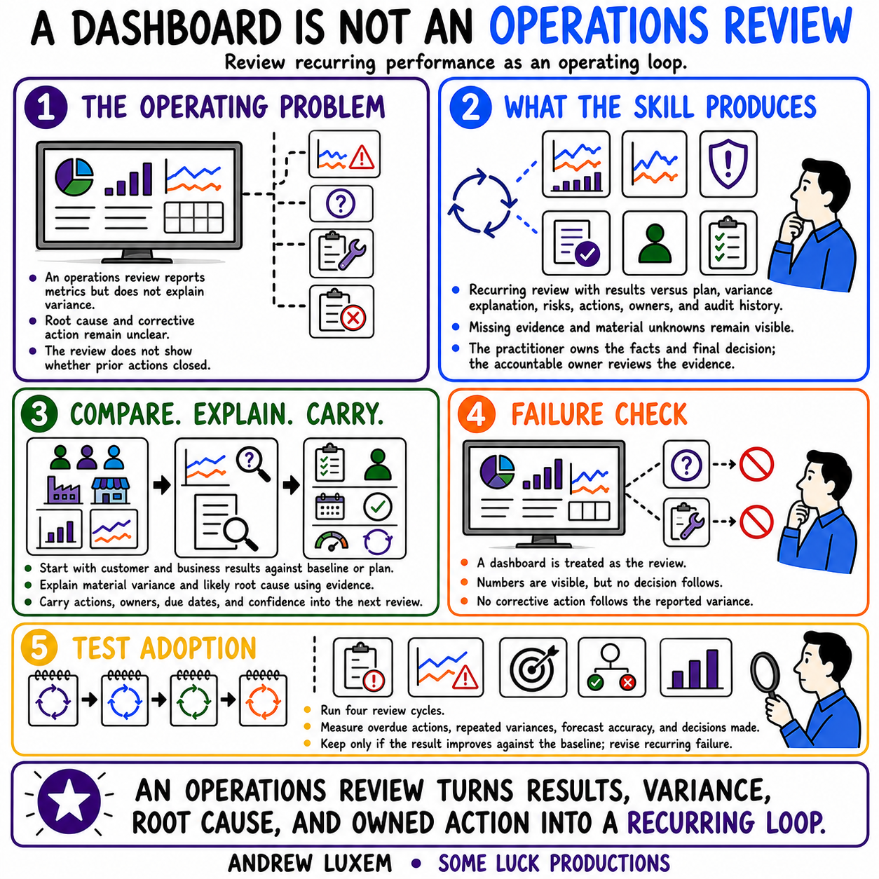 A DASHBOARD IS NOT AN OPERATIONS REVIEW infographic