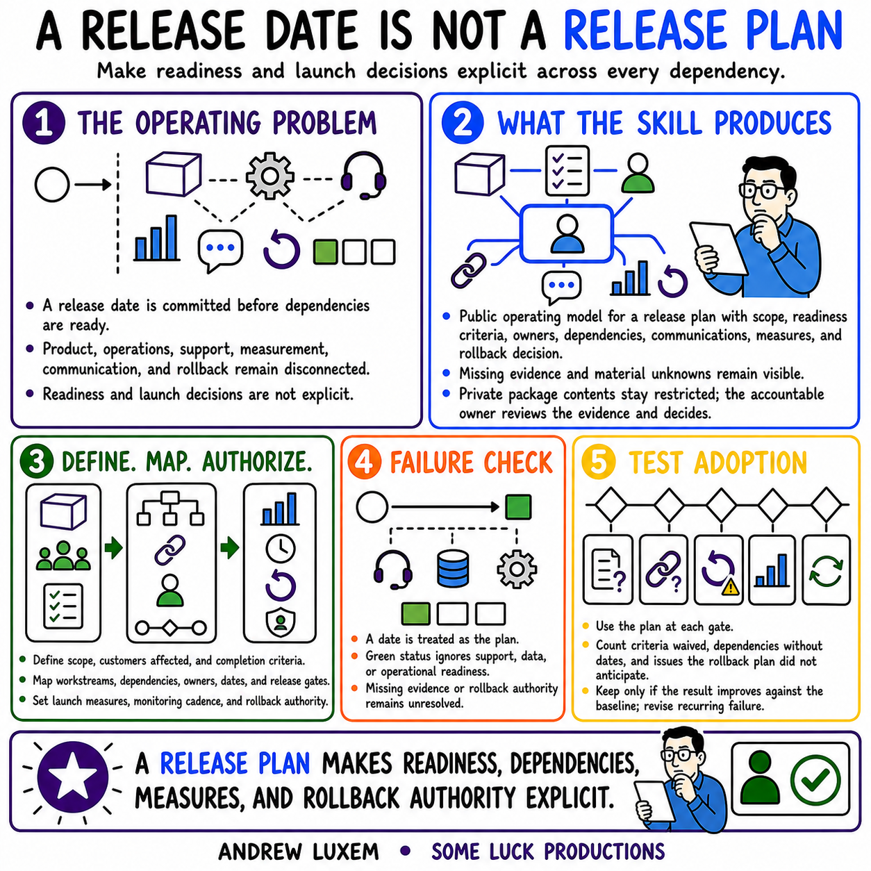 A RELEASE DATE IS NOT A RELEASE PLAN infographic
