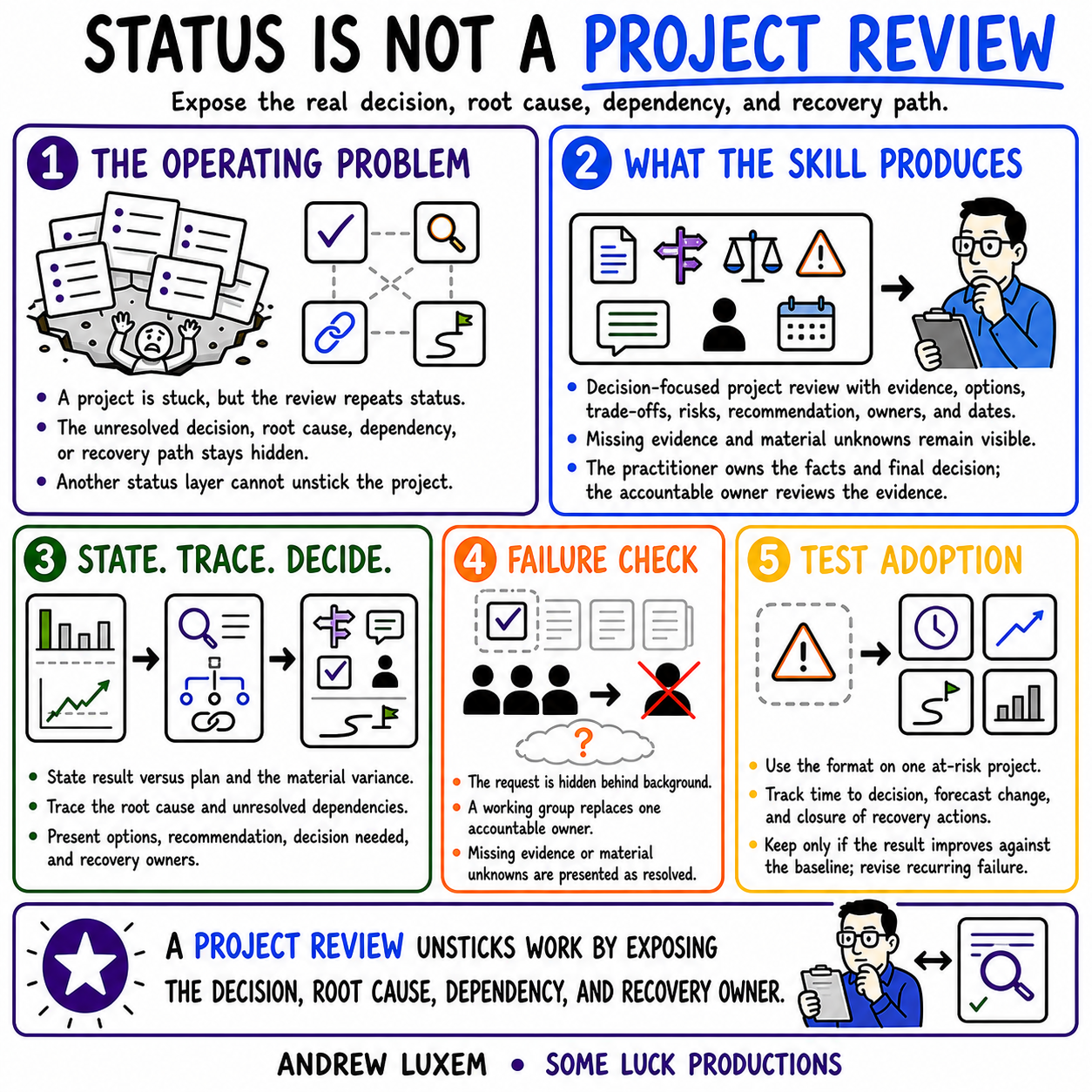 STATUS IS NOT A PROJECT REVIEW infographic