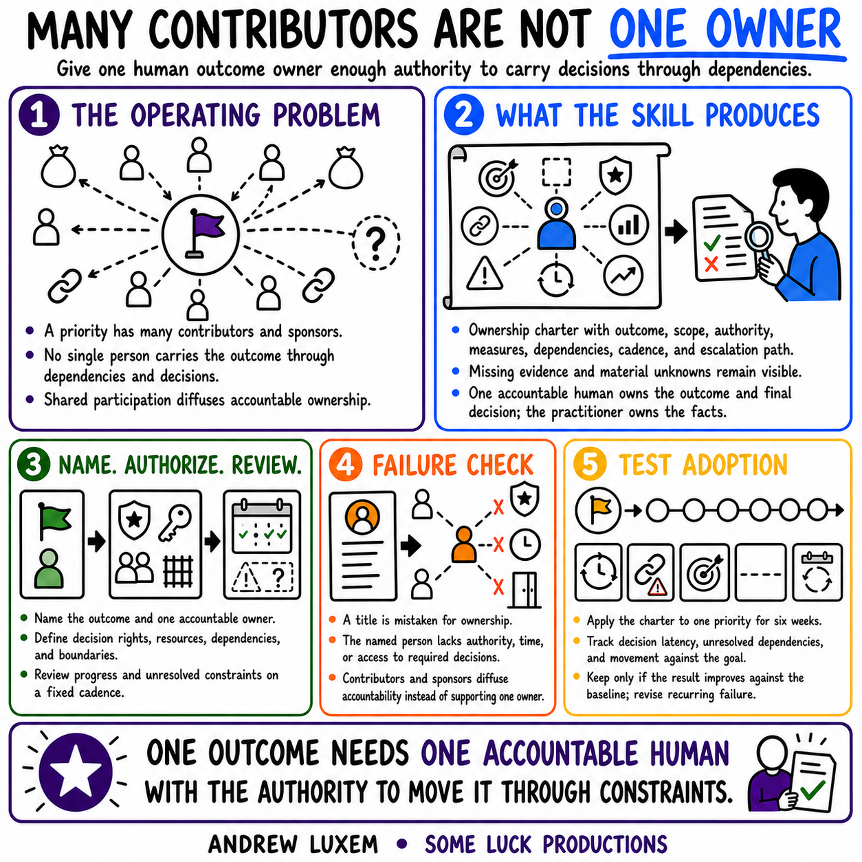 MANY CONTRIBUTORS ARE NOT ONE OWNER infographic