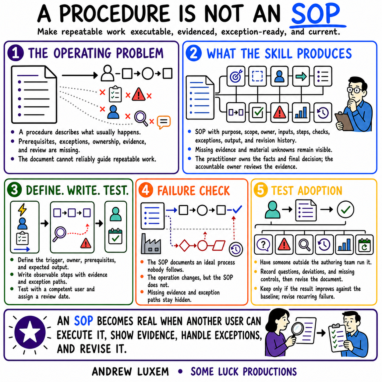 A PROCEDURE IS NOT AN SOP infographic