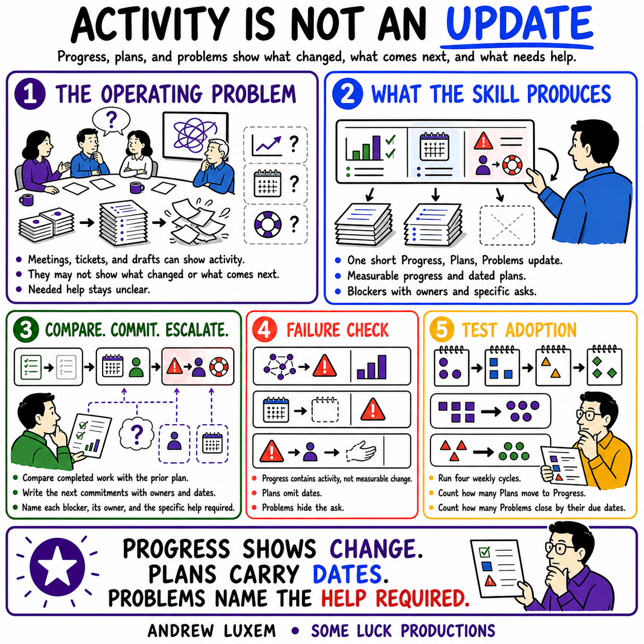 ACTIVITY IS NOT AN UPDATE infographic