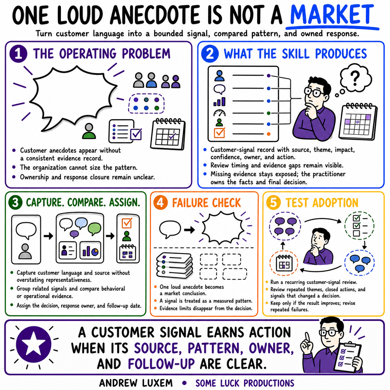ONE LOUD ANECDOTE IS NOT A MARKET infographic