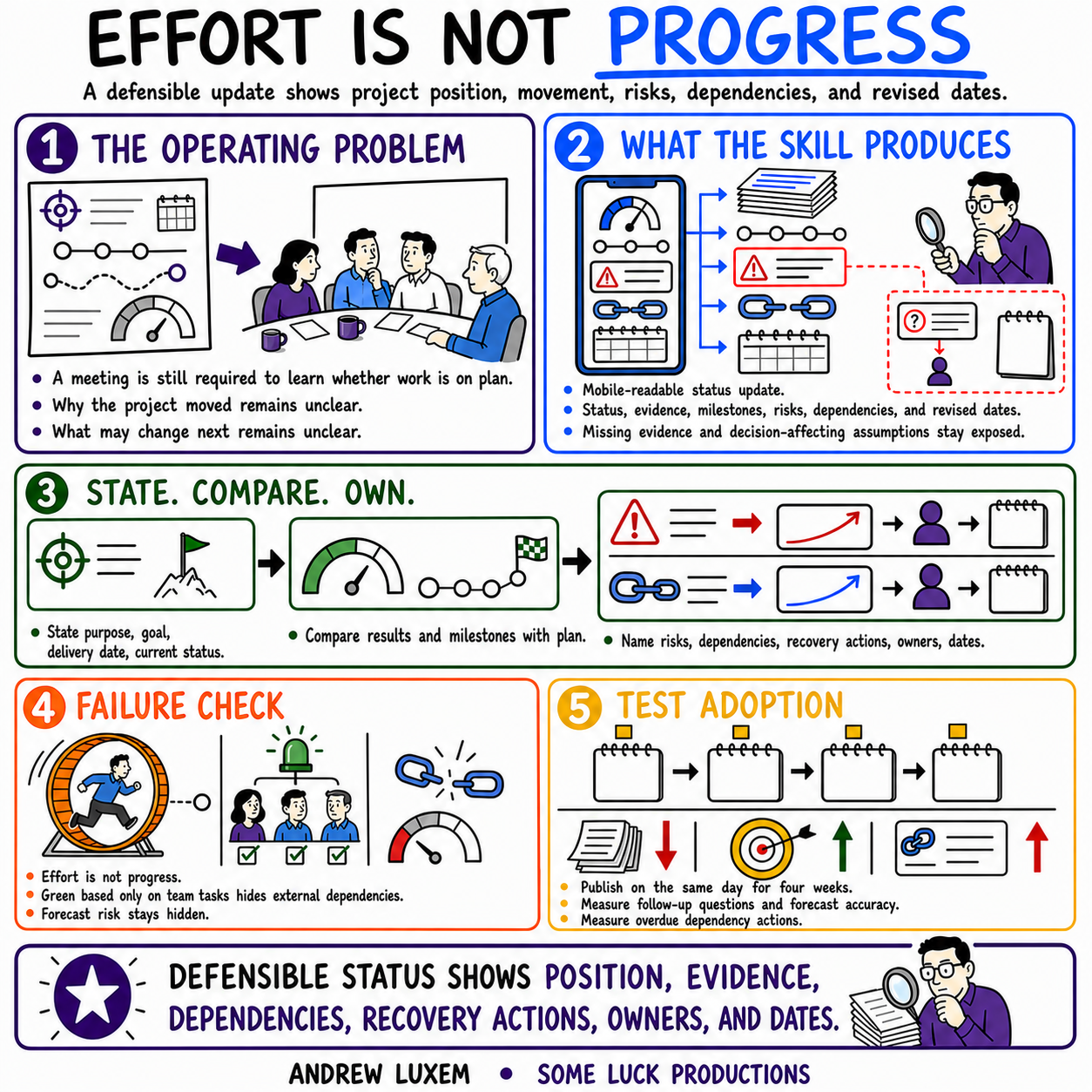 EFFORT IS NOT PROGRESS infographic