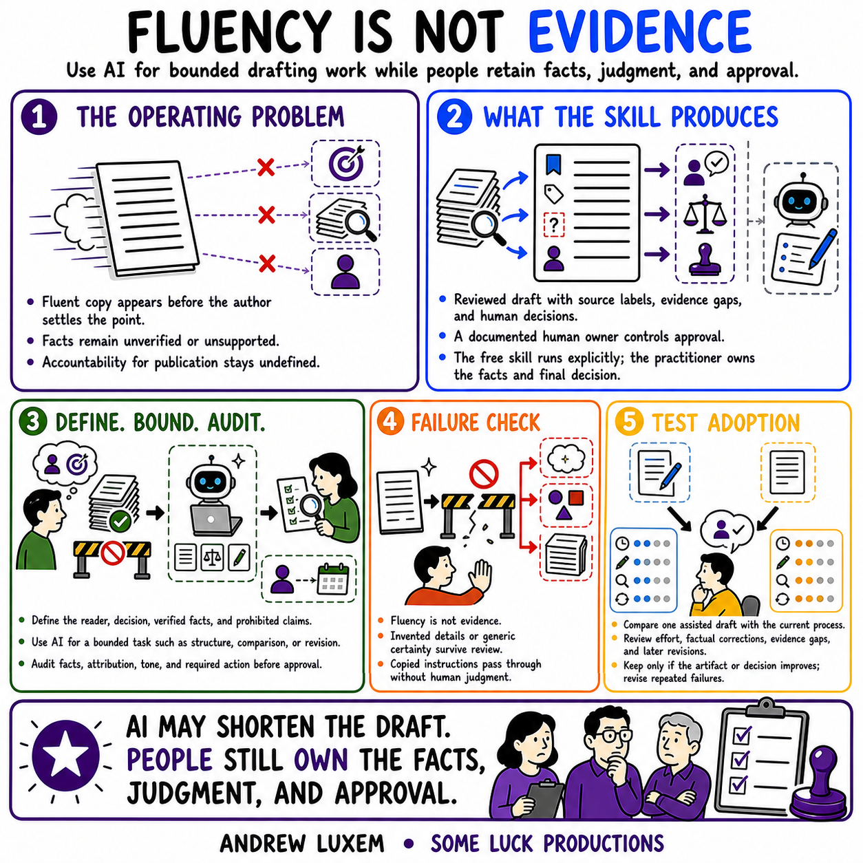 FLUENCY IS NOT EVIDENCE infographic